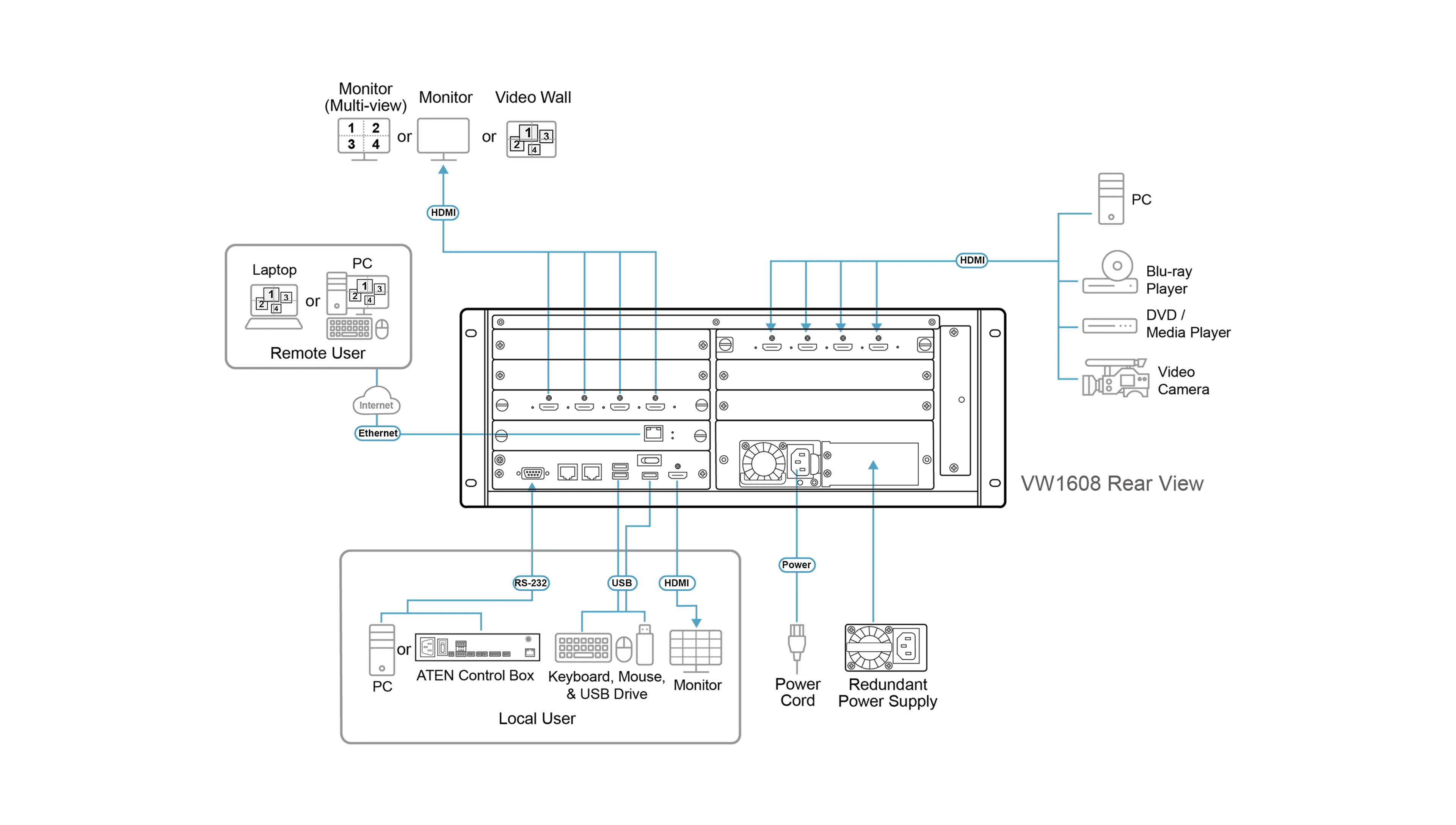 Aten 16 × 8 modulaire videowall-processor - 16 bronnen - 8 displays - 4U-chassis